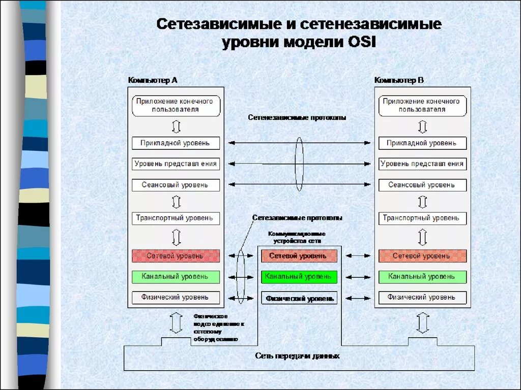Физический уровень передачи данных. Сетевая модель и протоколы передачи данных. сетезависимые и сетенезависимые уровни модели osi. сетезависимые и сетенезависимые уровни стека протоколов tcp/ip. протоколы транспортного уровня osi.