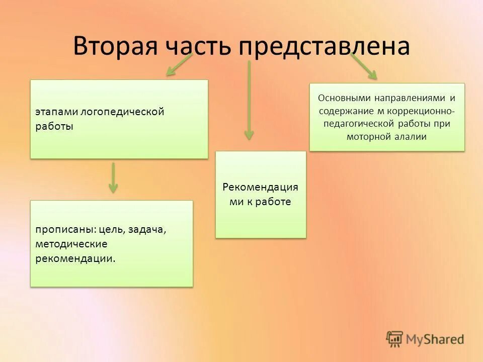 Коррекционно логопедическая работа. Содержание коррекционно логопедической работы. Программа логопедических занятий. Этапы коррекционной работы логопеда. Содержание разделов рабочей программы логопеда.