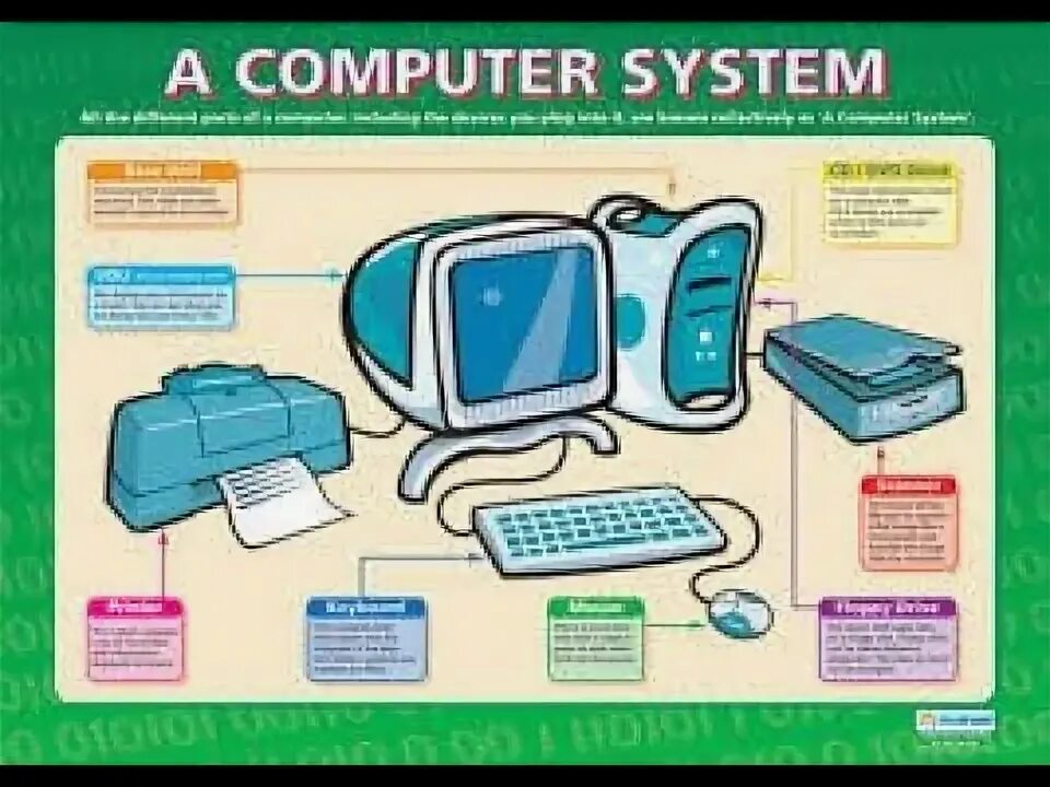 Computer as it is. Computer parts. computer parts vocabulary. computer parts for kids. parts of a computer wall chart.