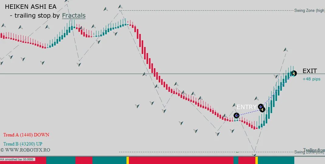 Песня ashi ashi phonk. Heiken Ashi smoothed. Индикатор хейкен Аши модернизированный. Торговля по хейкен Аши. Хейкен Аши паттерны.