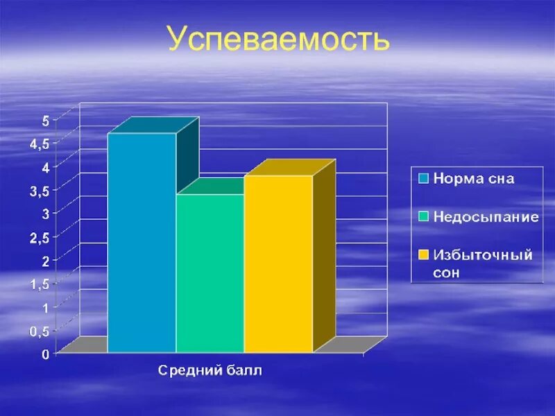 Анкета как спорт влияет на успеваемость. Влияние продолжительности сна на успеваемость школьников. Средний игровая длительность игры за компьютером. Влияние продолжительности сна на успеваемость школьников. Уровень тревожности студентов.