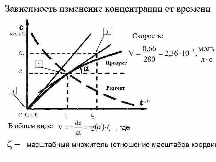 Можно менять в зависимости. Зависимость концентрации от времени. график зависимости концентрации от времени. зависимость скорости химической реакции от концентрации реагентов. график зависимости концентрации реагента от времени.