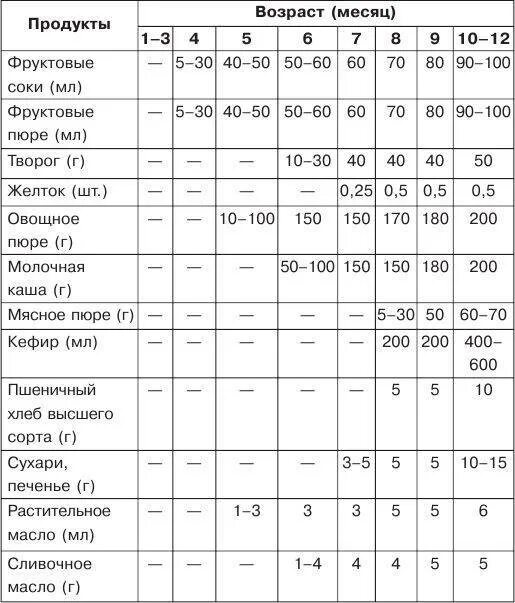 Схема питания ребенка в 6 месяцев с прикормом. Схема кормления 6 месячного ребенка на искусственном вскармливании. Рацион ребенка в 4.5 месяца на искусственном вскармливании. Схема кормления 6 месячного ребенка.