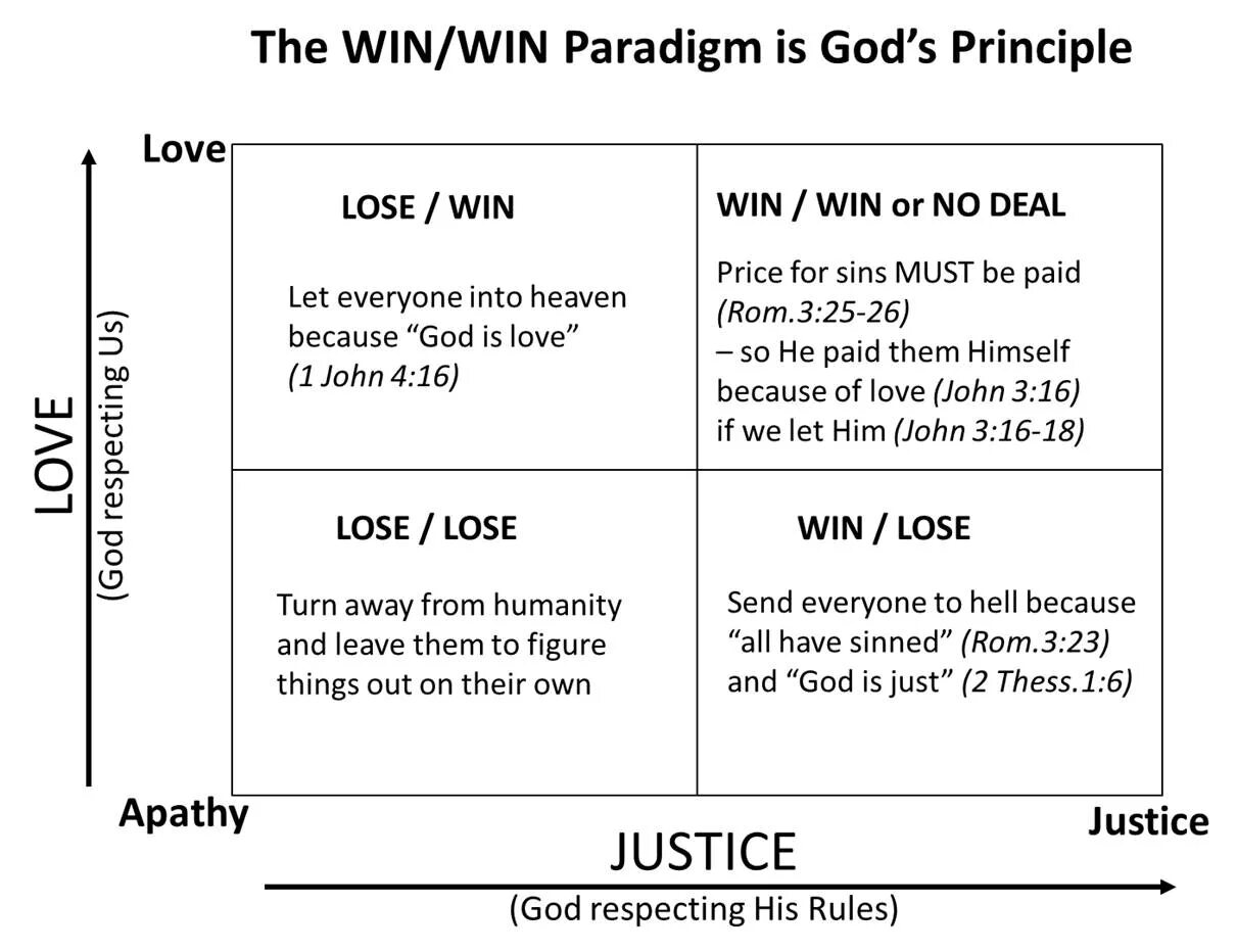 Win win result. Принцип win-win что это. Won win правило. Win win стратегия переговоров. Win win lose win lose lose.