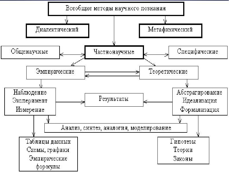 Научное познание анализ. Три метода научного исследования. Классификация метода научного исследования. Классификация методов научного исследования схема. Метод методика методология научного исследования.