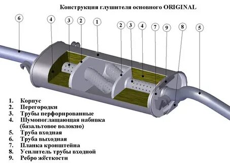 Устройство глушителя для автомобиля в разрезе