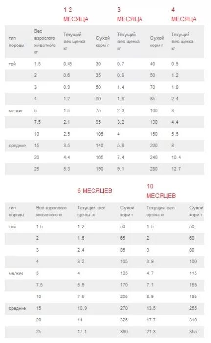 Сколько корма давать щенку шпица в 3 месяца грамм сухого корма. Норма сухого корма для щенка французского бульдога 3 месяца. Норма корма для щенка шпица 2.5 месяца. Норма сухого корма шпиц 3 месяца.
