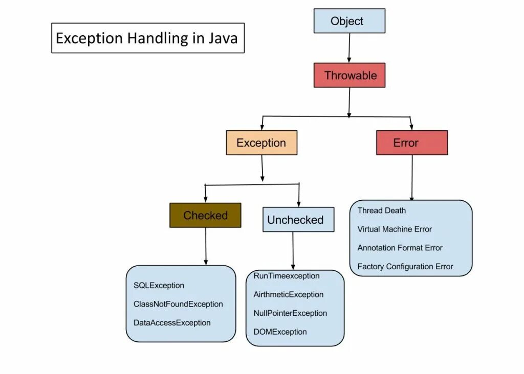 Exception true. Дерево исключений java. Иерархия наследования исключений java. Структура исключений java. Таблица исключений java.