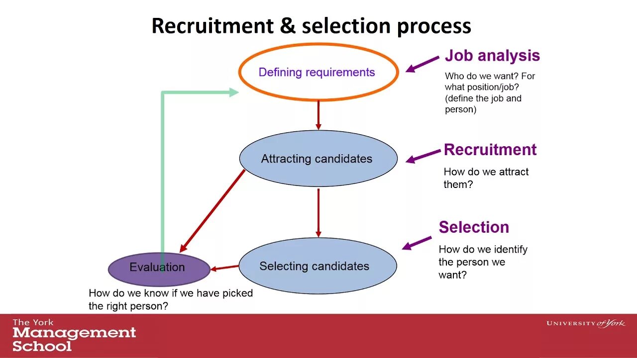 Selection process is. Процесс рекрутмента. recruitment and selection. system of recruitment and selection. recruitment techniques.
