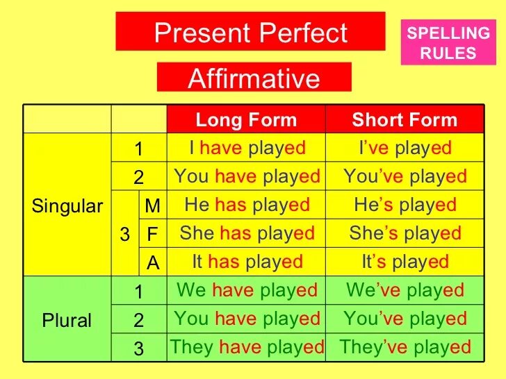 Презент перфект. The perfect present. Form rules. Plural nouns правило. Comparative and superlative adjectives правила.