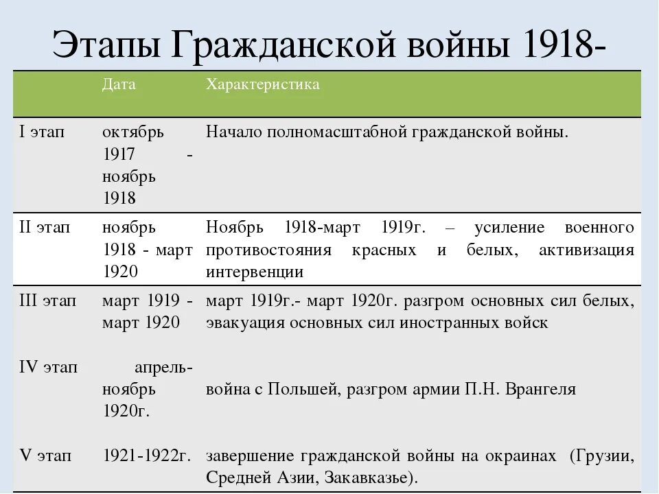 Таблица дата событие полководец. Этапы гражданской войны 1918-1922. Итоги 1 этапа гражданской войны 1917-1918. Ход гражданской войны 1917-1922 таблица кратко. Этапы гражданской войны 1917-1922 кратко.