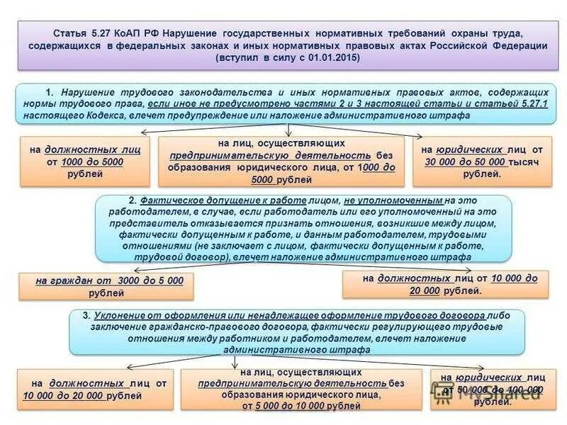 С нарушением нормативных требований. Нарушение государственных нормативных требований охраны труда. Федеральный закон об охране труда. Правонарушение статья. Нарушение труда КОАП.