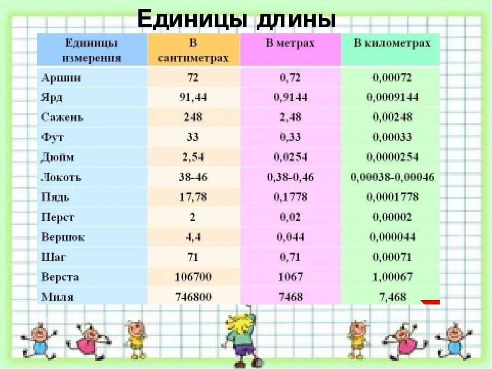 Таблица измерений по математике 2 класс. Единицы длины. Таблица единиц длины. Единицы измерения длины таблица. Величины меры длины