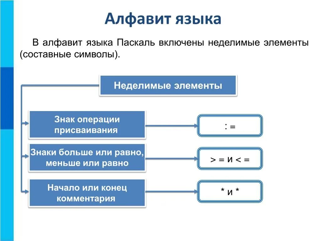 Неделимые элементы в языке Паскаль. Программа на Паскале основные элементы. Общие сведения о языке Паскаль. В качестве неделимых элементов в языке Паскаль.