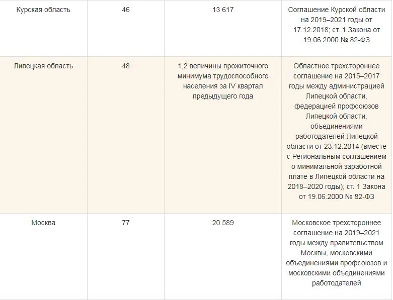 1 мрот в свердловской области. МРОТ по годам в России таблица с 2019 года. МРОТ С 1 января 2022 года в России таблица по регионам России. МРОТ 2022 С 1 января. МРОТ В Архангельской области в 2022 году.