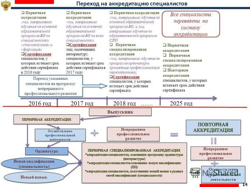 Первичная специализированная аккредитация врачей