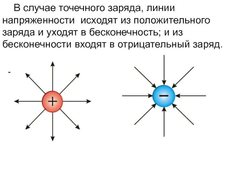 Изобразить линии напряженности и зарядов. Линии напряженности отрицательного заряда. Линии напряженности электрического поля отрицательного заряда. Линии напряженности отрицательного точечного заряда. Линии напряженности электрического поля положительного заряда.