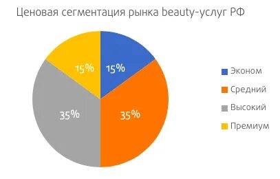 Рынок салонов красоты