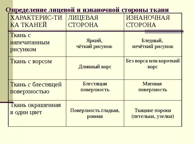 Признаки определения лицевой стороны ткани. Определение лицевой и изнаночной стороны ткани. Способы определения лицевой и изнаночной стороны ткани. Лицевая и изнаночная сторона ткани. Перечислите признаки лицевой и изнаночной стороны