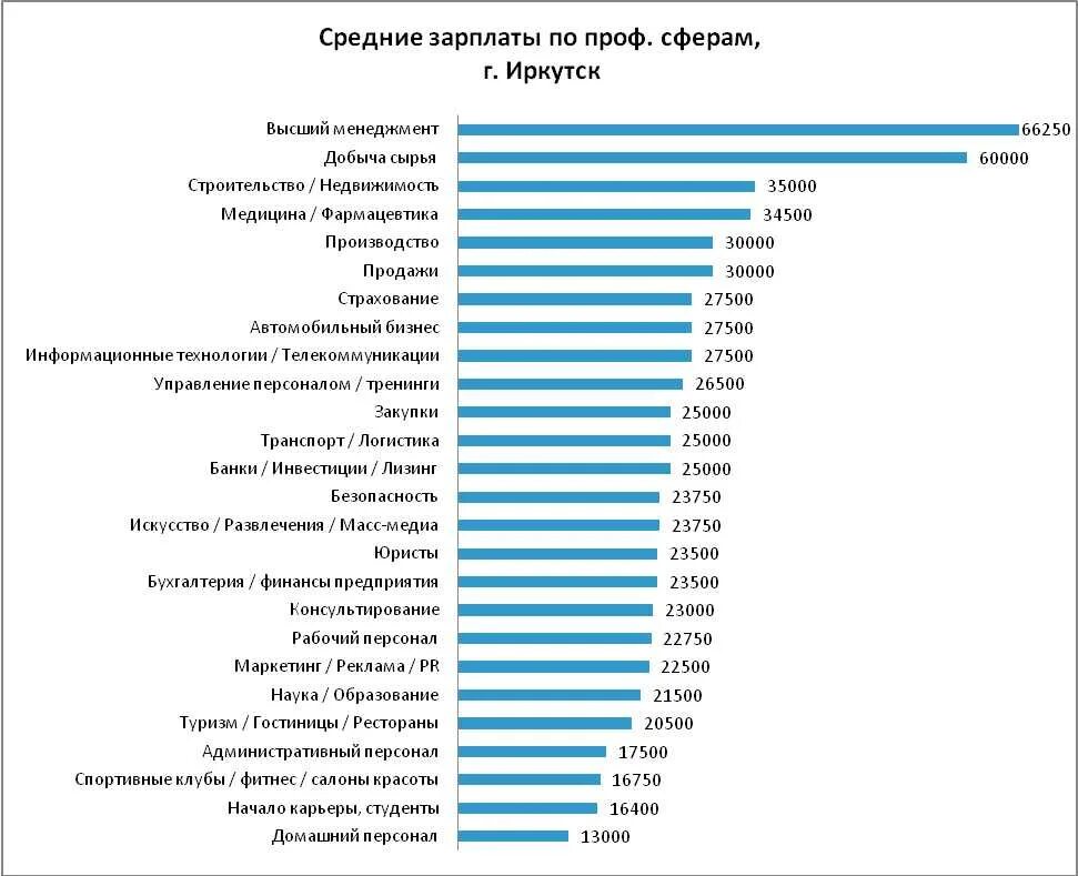Сколько платят в питере