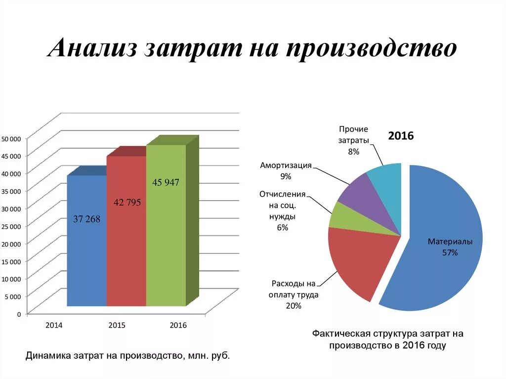 Анализ себестоимости. Затраты производства. Анализ структуры расходов. Анализ структуры затрат. Расходы в оптовых организациях