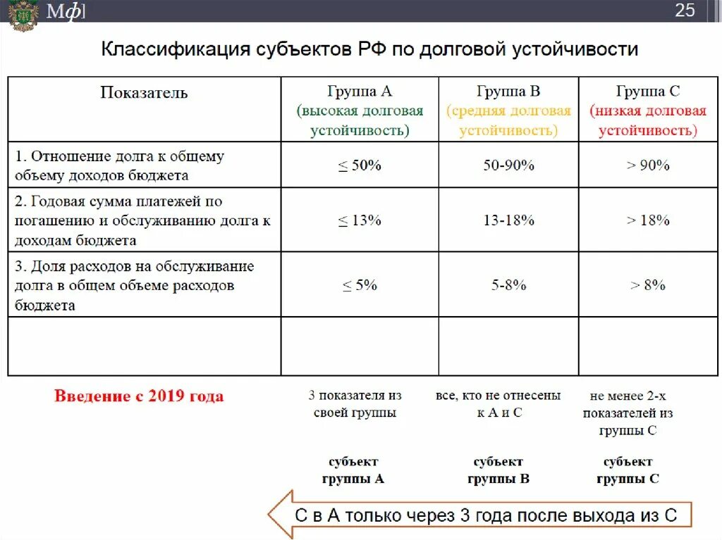 Показатели долговой устойчивости. Коэффициенты долговой устойчивости России. Показатели долговой устойчивости РФ. Уровень долговой устойчивости бюджета.