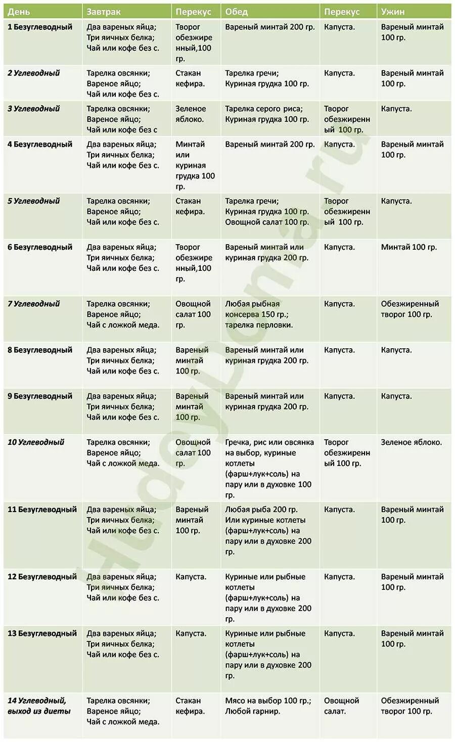 Меню для похудения zdc57y hdxsmfcm9. Диета безуглеводная безуглеводная меню. Без углеводов диета для женщин меню на месяц. Безуглеводная диета меню и таб. Безуглеводная диета меню и таблица продуктов.