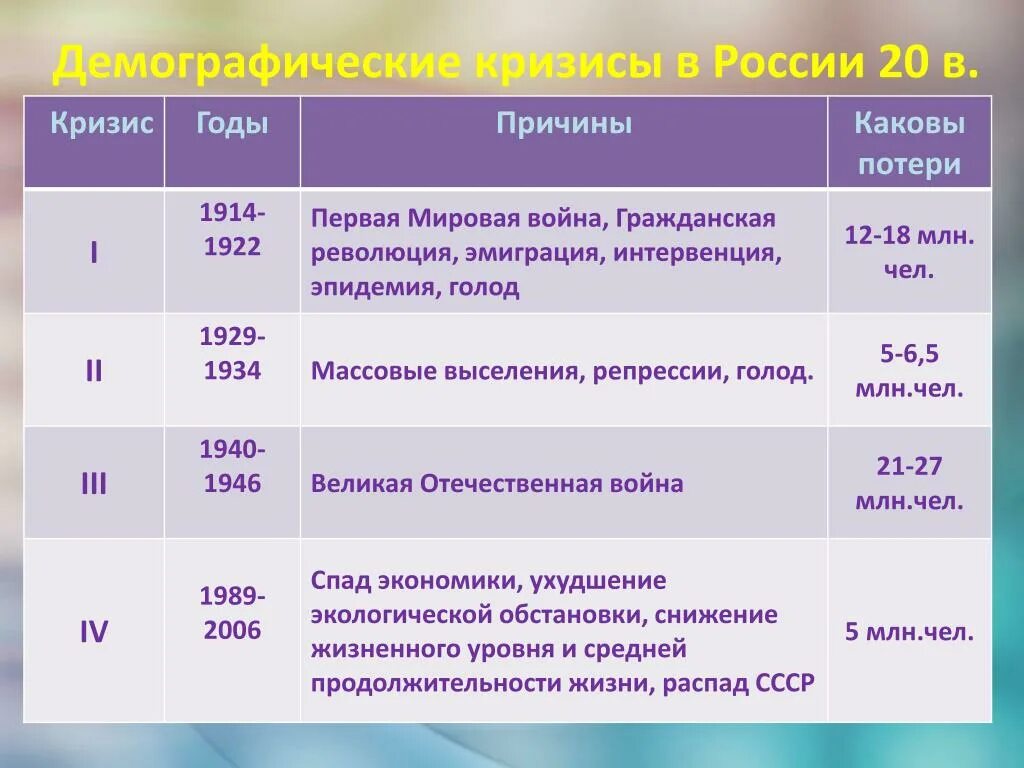 Второй демографический кризис в россии. Демографические кризисы в России таблица. Кризисы в России по годам. Демографический кризис характерные черты демографической ситуации. Заполните таблицу демографические кризисы России география.