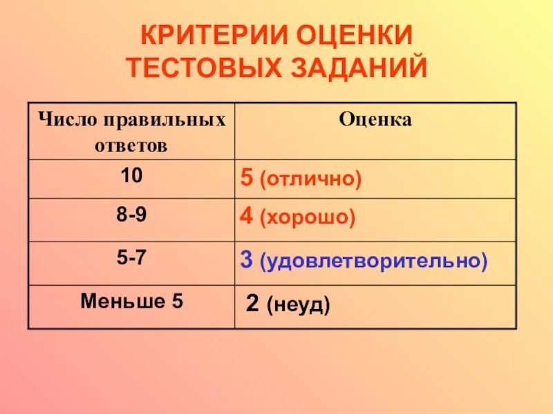 Оценка теста из 10 вопросов