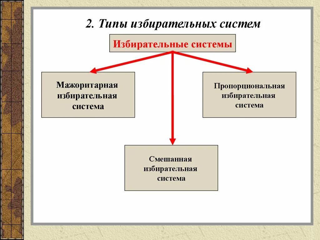 Два типа голосования. Типы формы избирательных систем в РФ. Избирательные системы Обществознание 9 класс. 2 Основных типа избирательных систем. Типы избирательных систем схема.