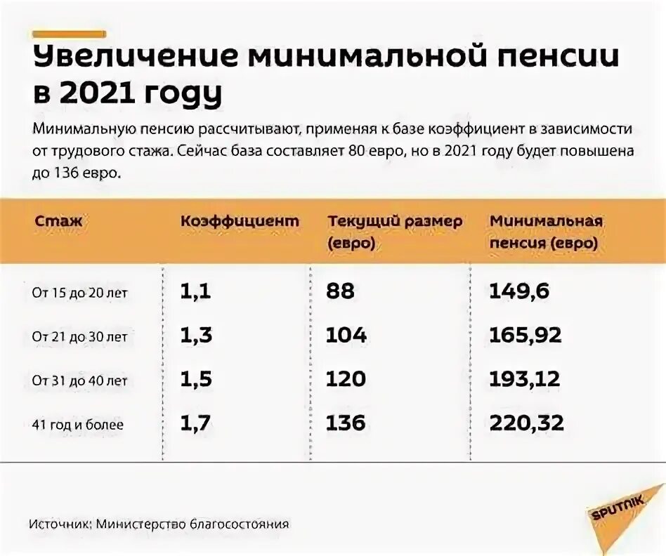 Будет ли повышение пенсии с 1. Повышение минимальной пенсии в 2021 году. Индексация трудовых пенсий в 2021 году. Минимальная пенсия в России в 2021. Размеры пенсий на 2021.