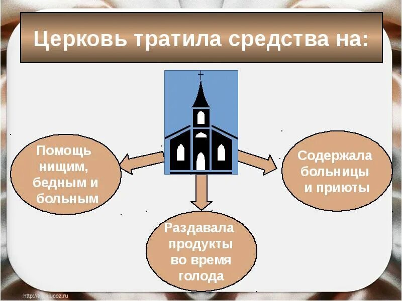 Схема исторические богатства церкви. Схема источники богатства церкви 6 класс. Церковь тратила средства на. Источники богатства церкви на Руси. Каковы источники богатства