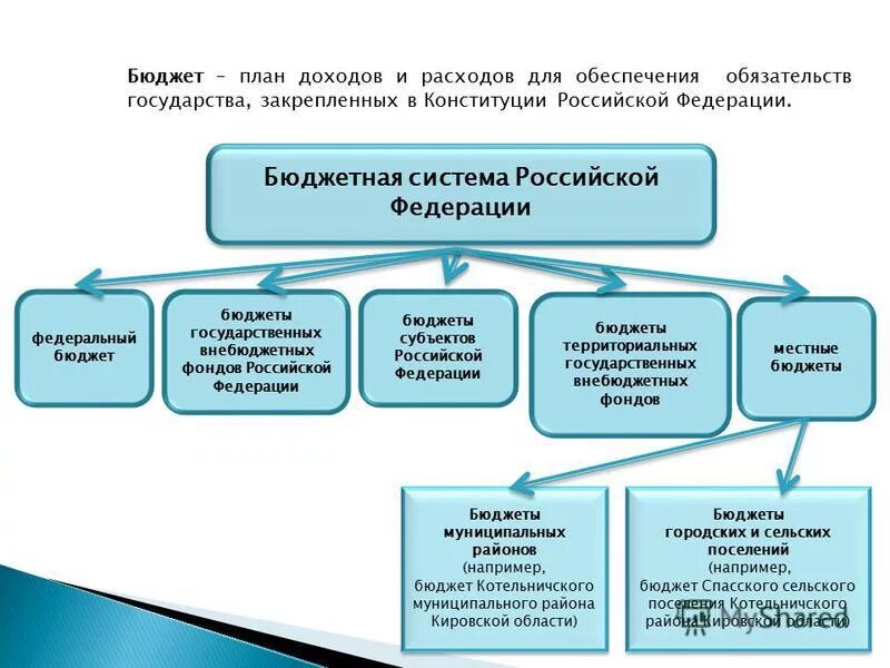 Бюджетные и внебюджетные фонды рф