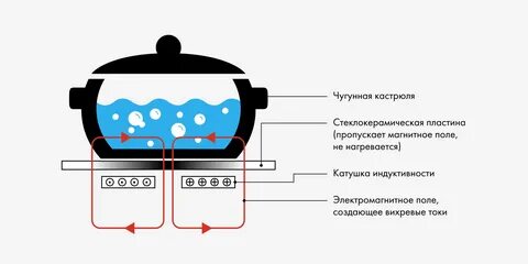 Индукционная плита отличие от электрической