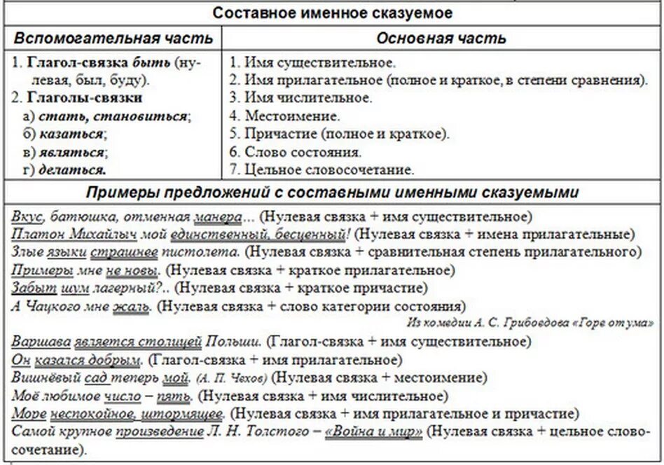 Глагол связка сказуемого. Составное именное сказуемое с нулевой связкой. Составное именное сказуемое таблица. Составное именное сказуемое примеры. Составное именное Сказ примеры.