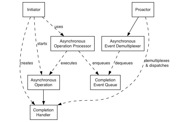 Asynchronous operation