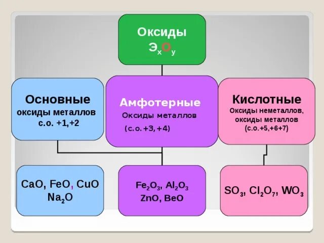 Как отличить амфотерные