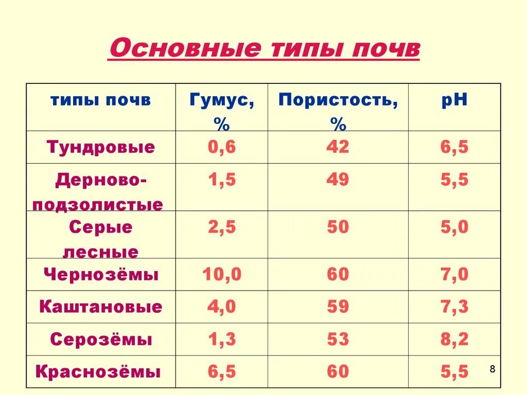 Типы почв таблица. Виды почв таблица. Табл почвы. Таблица почвы 8 класс. Таблица почв 7 класс география