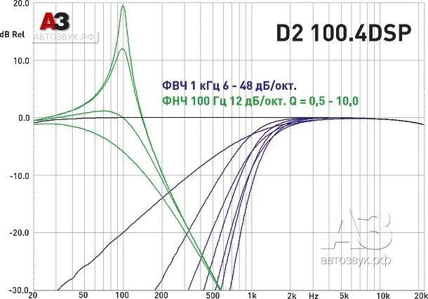 12 децибел. Крутизна среза 12 ДБ И 24 ДБ. Частота среза кроссовера. 12 ДБ/окт. 6 ДБ/окт это.