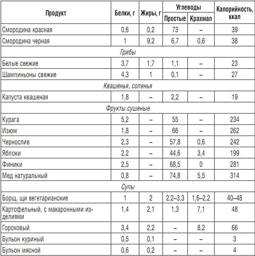 Таблица содержания белка углеводов жиров в продуктах. Таблица продуктов питания жиры белки углеводы. Еда белки жиры углеводы в таблицах. Рацион питания по белкам жирам и углеводам таблица. Продукты с высоким содержанием белков и углеводов