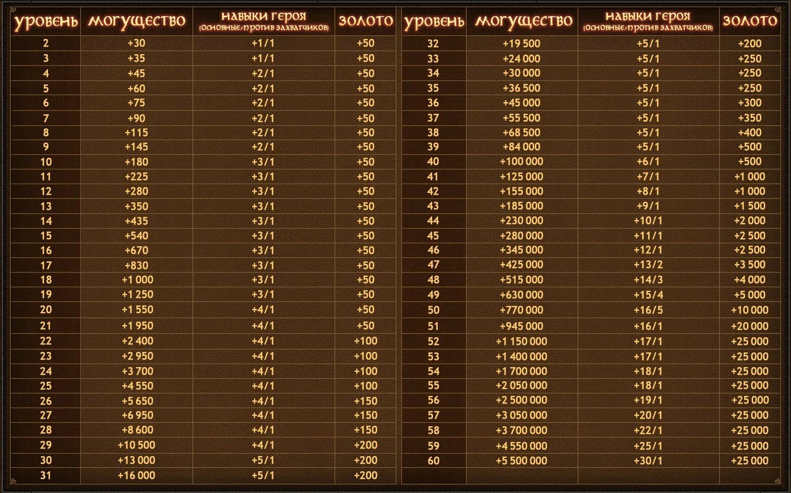 Скок стоит юниты. Таблица опыта герои 5. Таблица опыта и уровней ДНД 5. Таблица прокачки персонажа по уровням метро 2033. Таблица уровня л2 опыта.