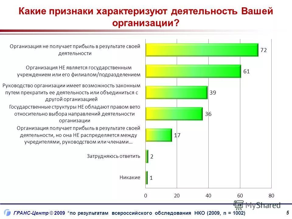 Некоммерческая исследовательская организация. Какие признаки характеризуют рост предприятия:.