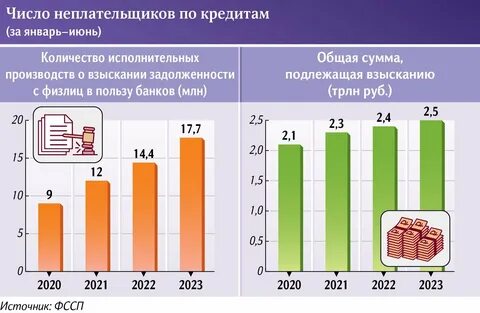 Проценты по кредитам в 2023 году
