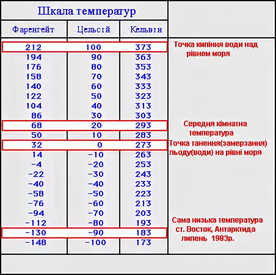 Шкала температуры по Фаренгейту. Шкала по Фаренгейту и Цельсию. Шкала температуры по Фаренгейту и Цельсию. Шкала Цельсия и Фаренгейта сравнение.