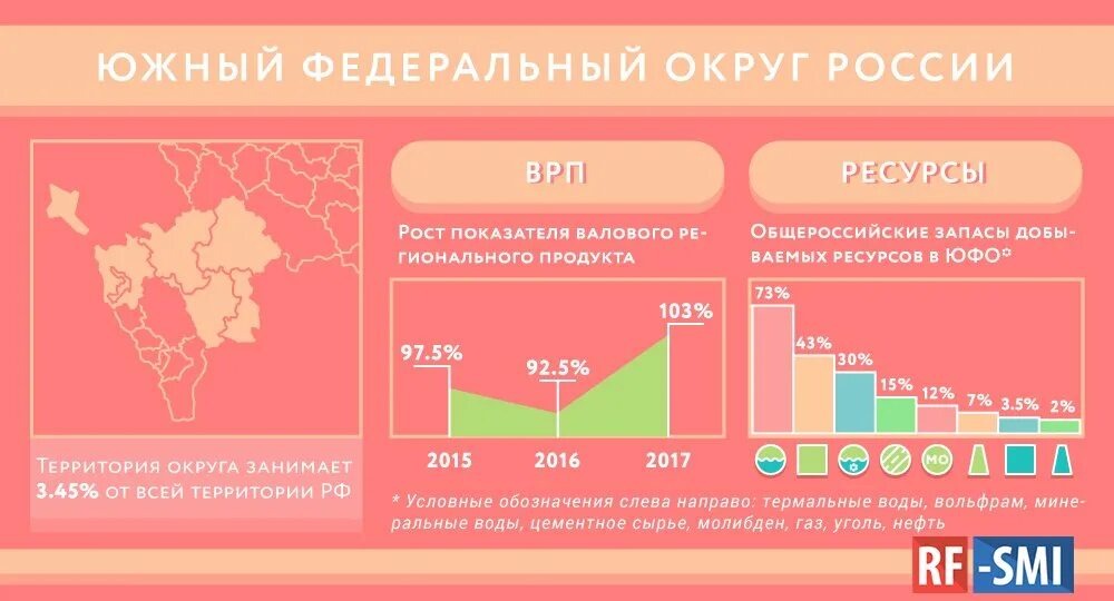 Экономика юга россии