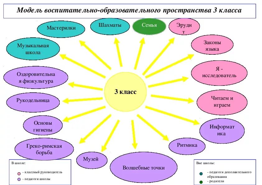 Воспитательная роль школы. Моделирование воспитательного пространства. Воспитательная модель класса. Модель воспитательной работы. Модель воспитательной системы.