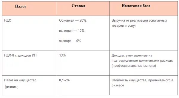 ИП налоги 2020. Осн система налогообложения для ИП 2020. Система налогообложения для ИП автоперевозки.