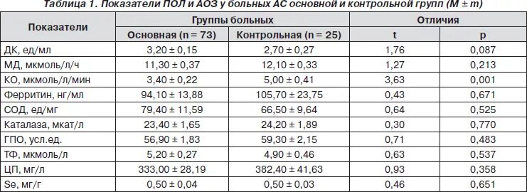 Ферритин норма по возрасту таблица. Норма ферритина по возрасту. Ферритин норма у мужчин в крови таблица по возрасту. Ферритин норма у женщин по возрасту таблица.