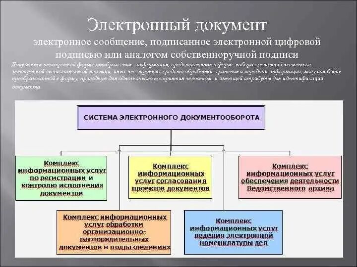 Что входит в электронный документооборот. Электронный документооборот схема. структура системы электронного документооборота схема. основные понятия электронного документооборота. основные функции электронного документооборота.