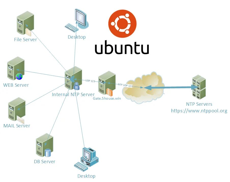 Ntp client. NTP протокол. NTP сервер. Схема NTP сервера. Linux сервер схемы.